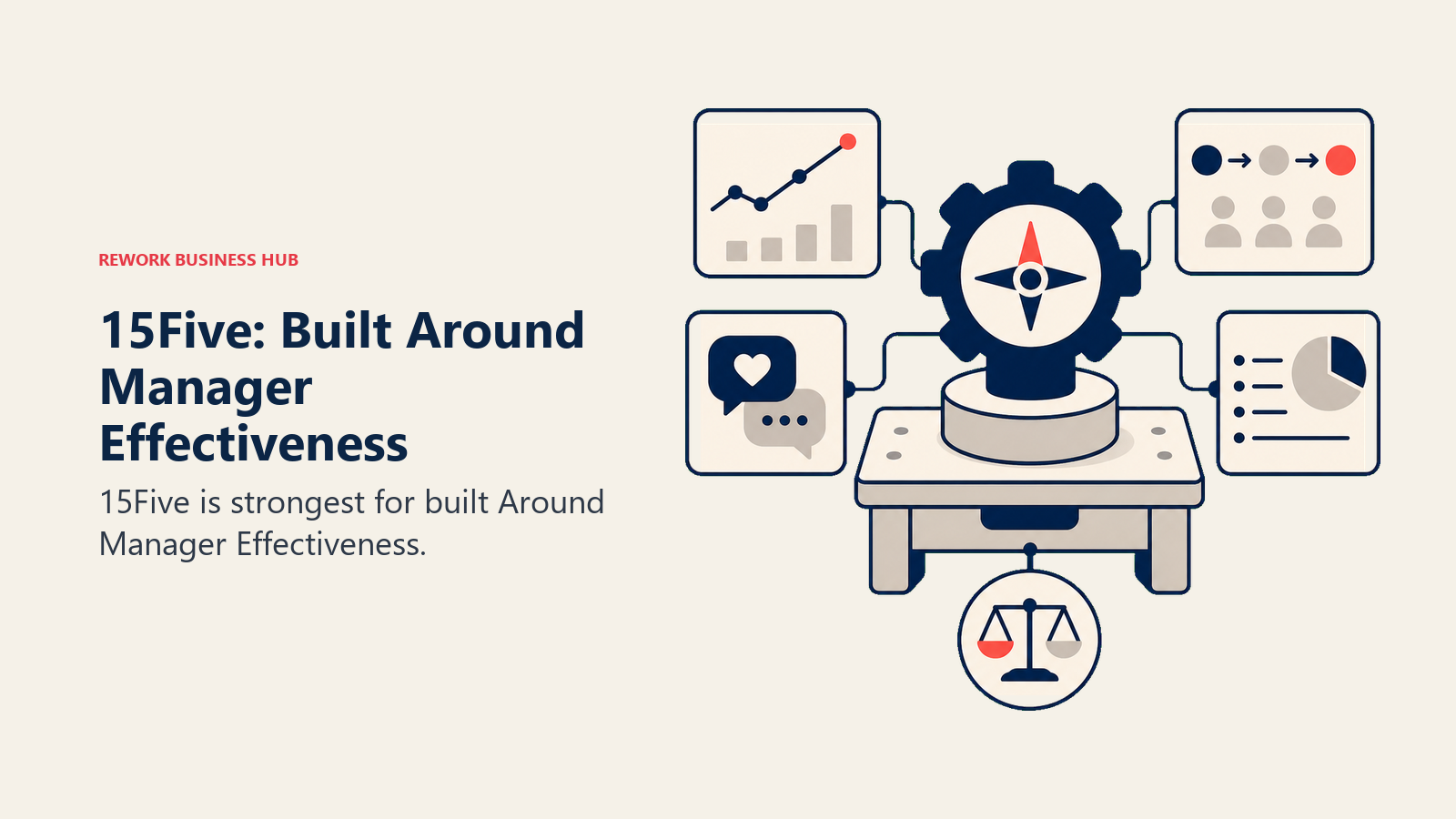 15Five: Built Around Manager Effectiveness illustrated with decision workbench