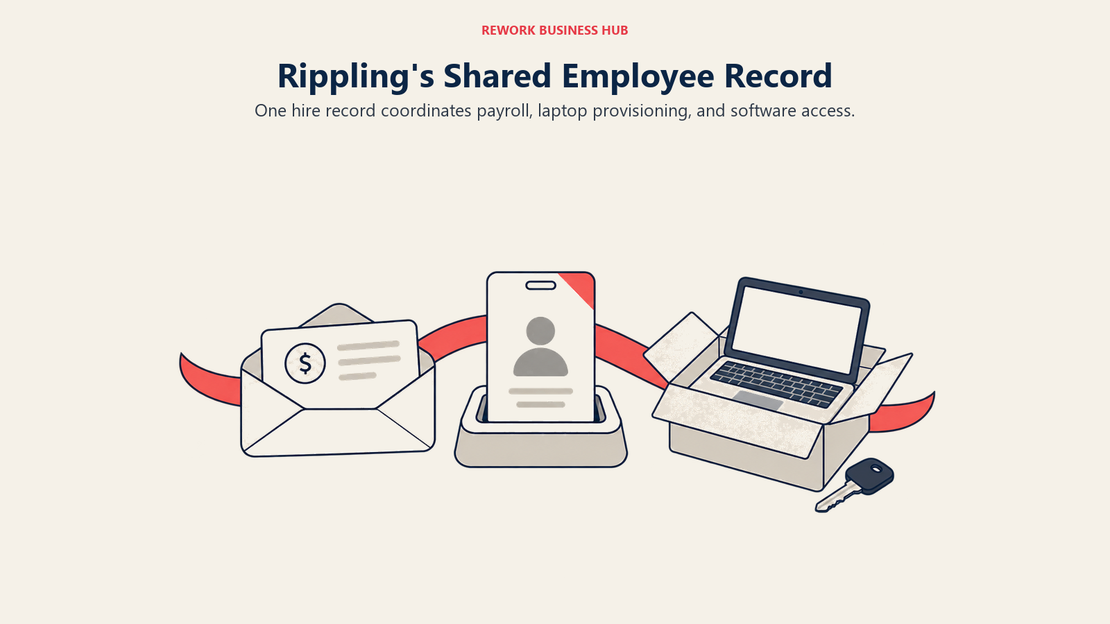 One employee badge coordinating payroll, a shipped laptop, and app access in Rippling