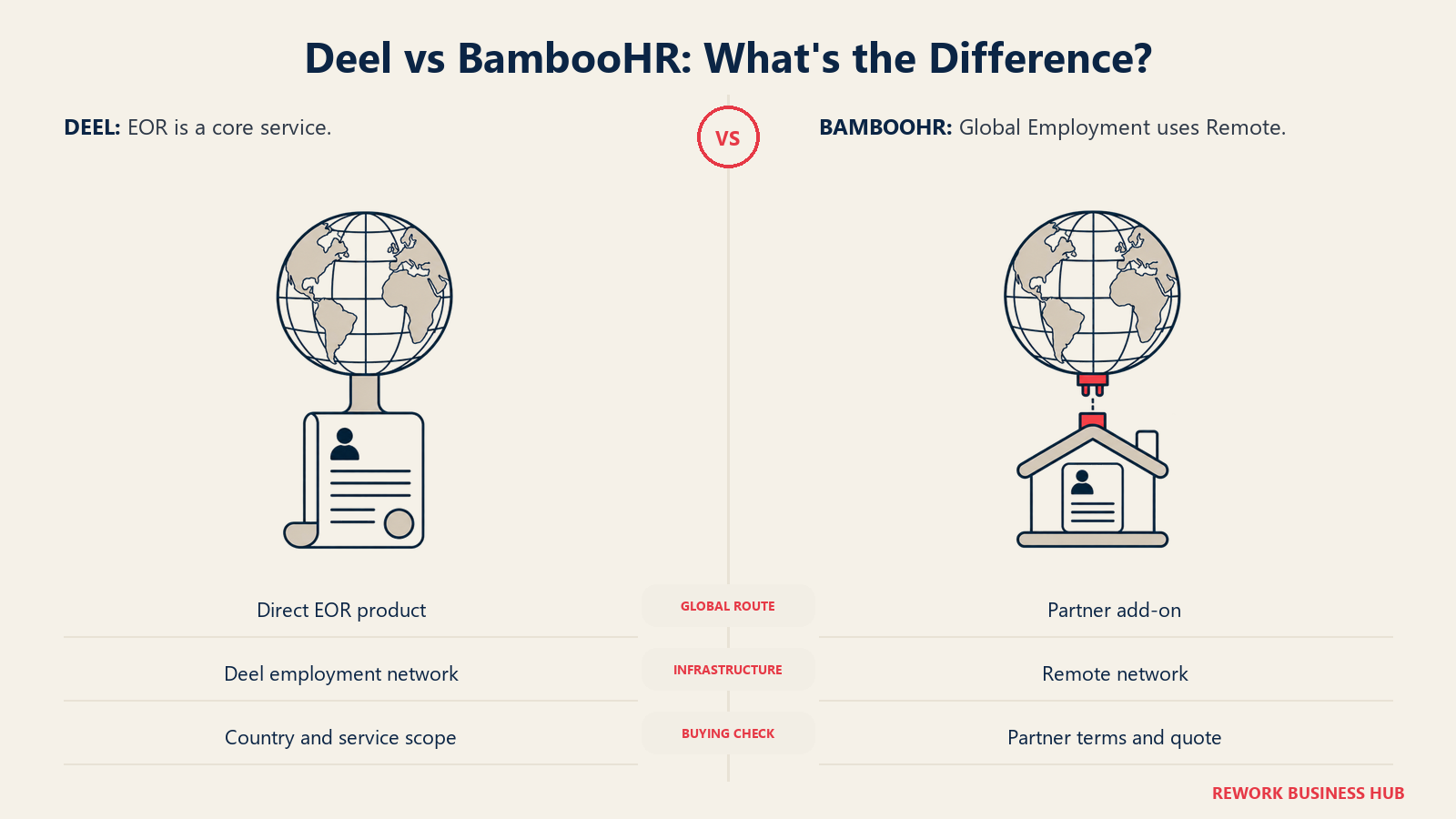 Direct global employment infrastructure compared with BambooHR's partner-powered global extension
