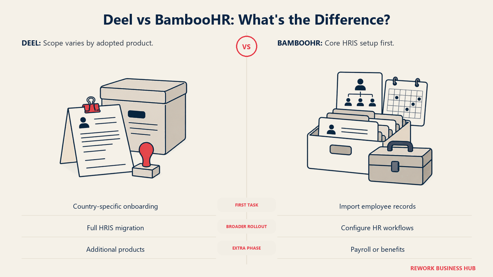A narrow Deel employment rollout compared with BambooHR HRIS setup and later payroll configuration