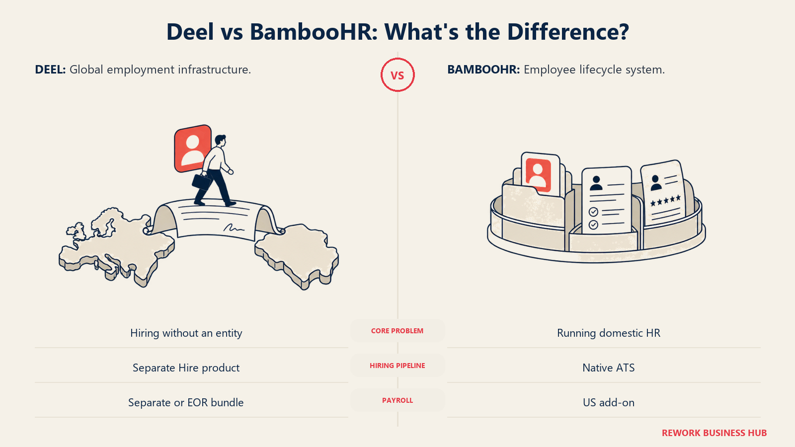 Deel's cross-border employment bridge compared with BambooHR's employee-lifecycle organizer