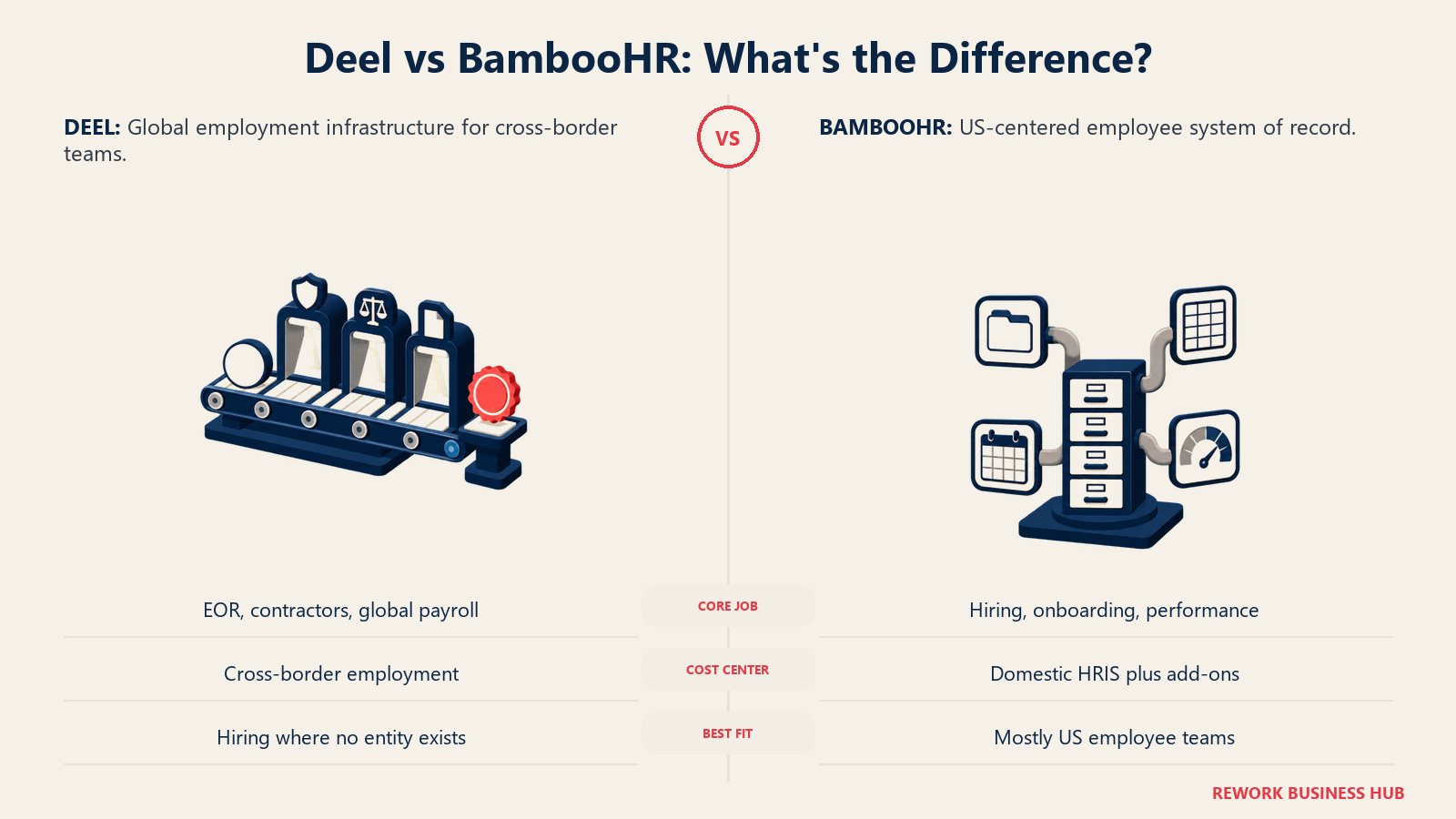 Deel versus BambooHR shown as cross-border legal employment infrastructure and a domestic employee lifecycle record
