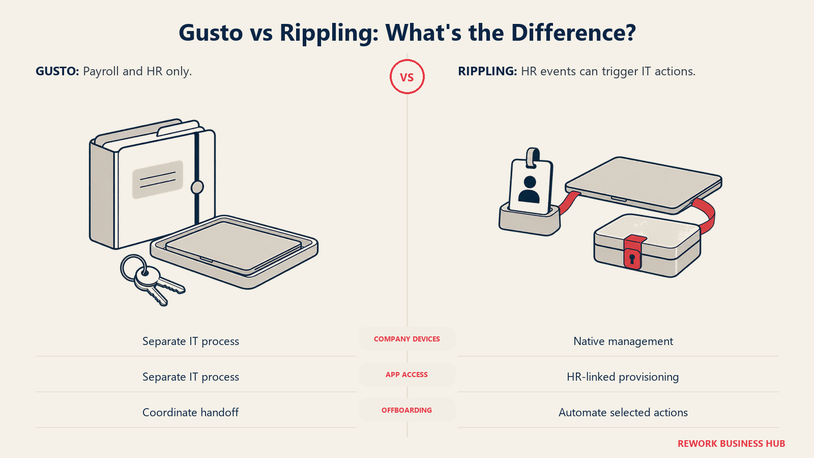 IT部門による個別の退職処理と、RipplingのHRに連動したノートPCおよびアクセス制御の比較