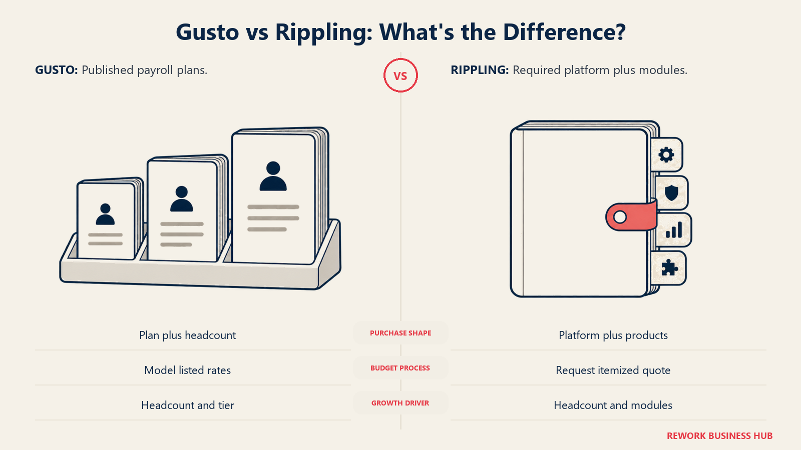 Gustoの見える料金プランの階段と、Ripplingのカスタムなプラットフォームとモジュールの見積もりの比較