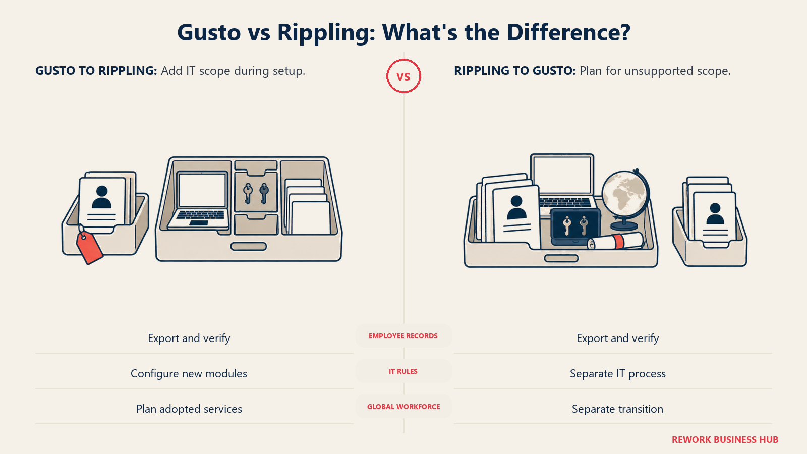 GustoからRipplingへ、またはpayroll専用プラットフォームへ戻る際の、異なる移行の境界