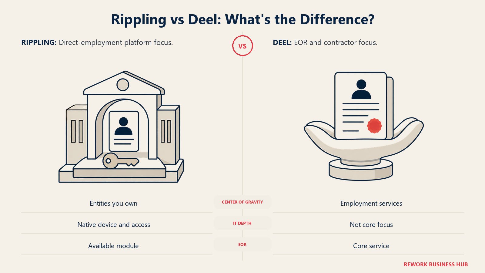 RipplingとDeelの中心的な判断軸としての、自社所有の会社による雇用と、プロバイダーが支える雇用の比較