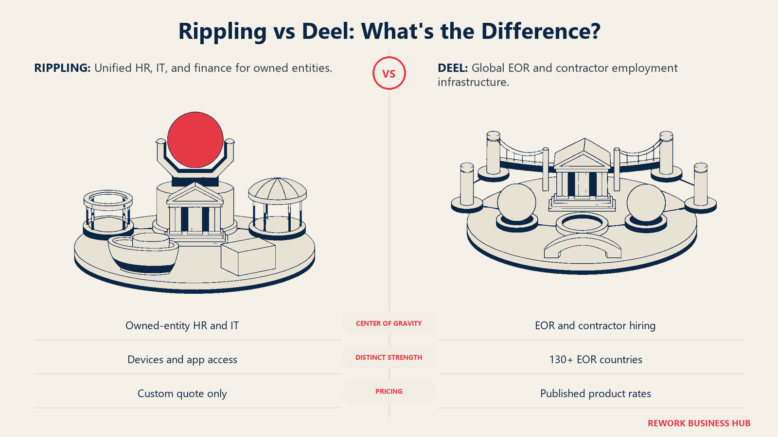 Rippling vs Deel comparison showing an owned-entity HR and IT hub beside a global employer-of-record bridge