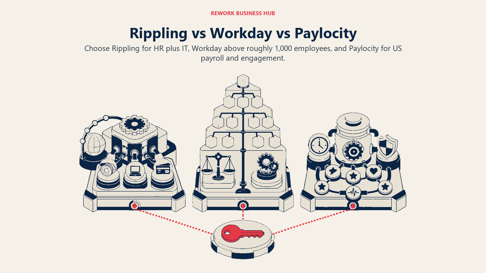 Rippling, Workday, and Paylocity compared as HR and IT automation, enterprise workforce planning, and US payroll engagement systems