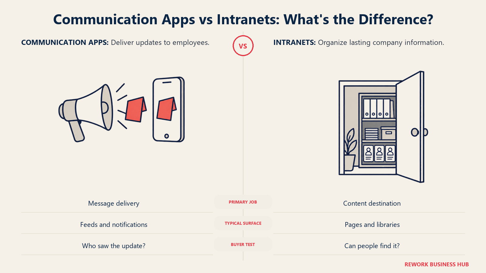 A message reaching a phone contrasts with an organized information cabinet, with three communication-app versus intranet criteria.