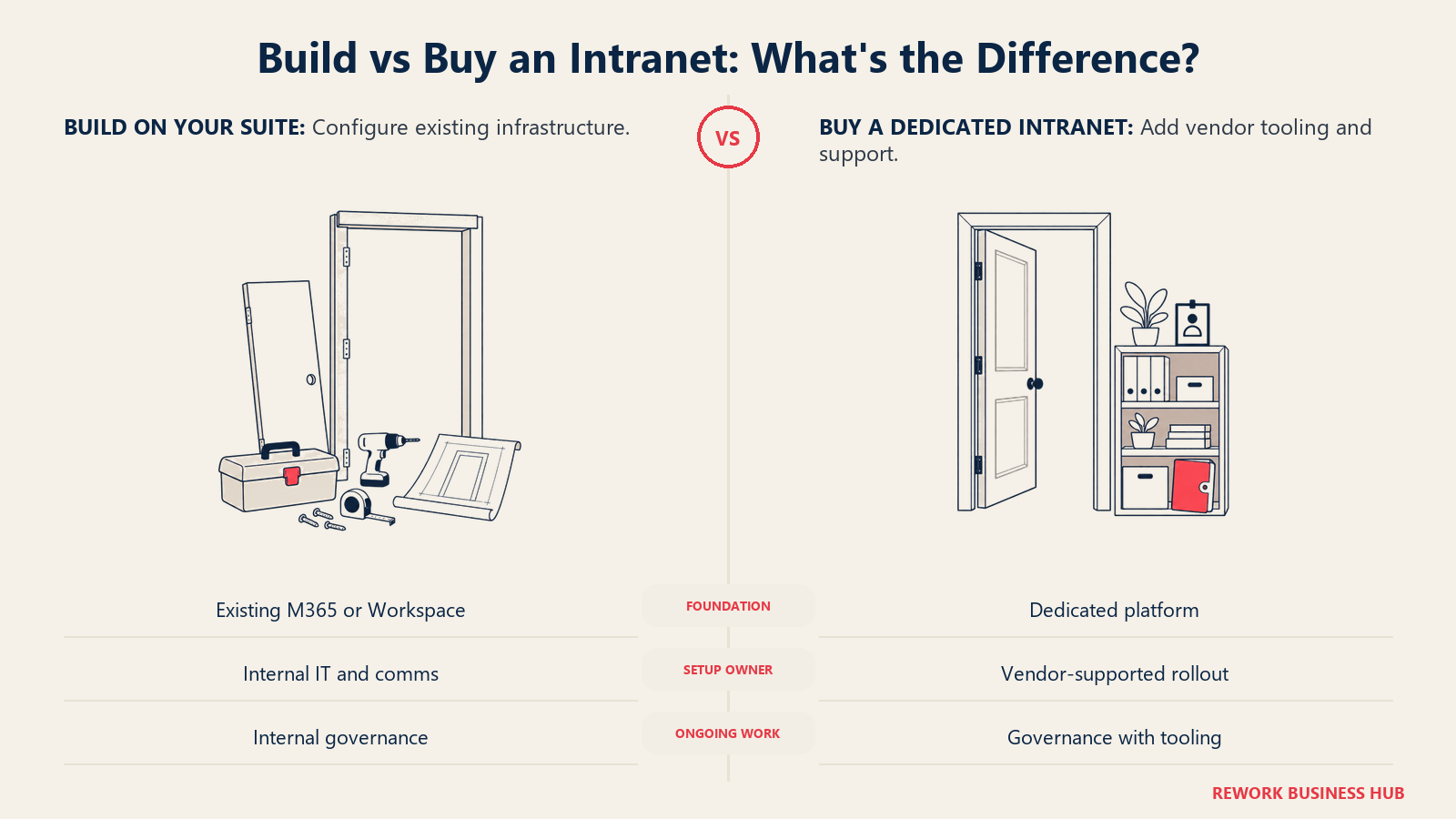 An unfinished doorway and tools contrast with a furnished knowledge doorway in a build-versus-buy intranet comparison.
