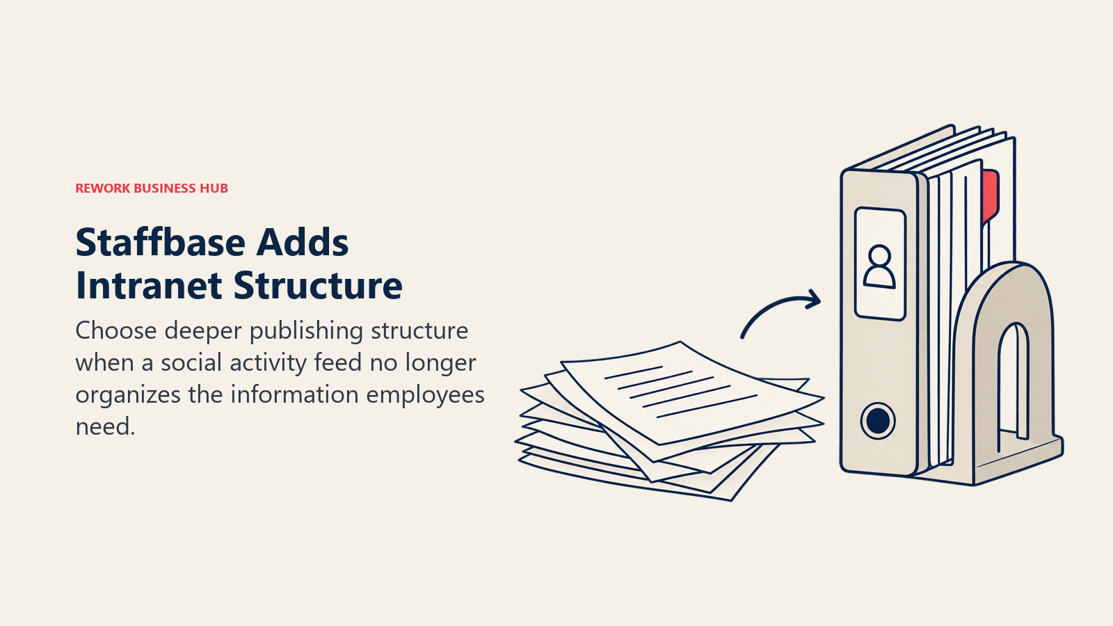 Loose social-feed sheets become an organized employee binder to illustrate deeper intranet structure.