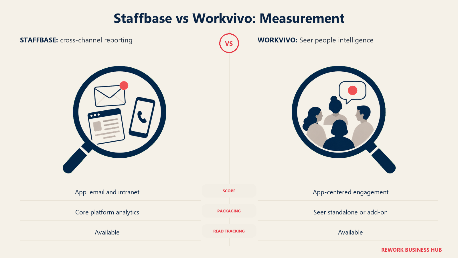 Staffbase vs Workvivo: Measurement: Staffbase reports across channels; Workvivo positions Seer as a separate people-intelligence product.