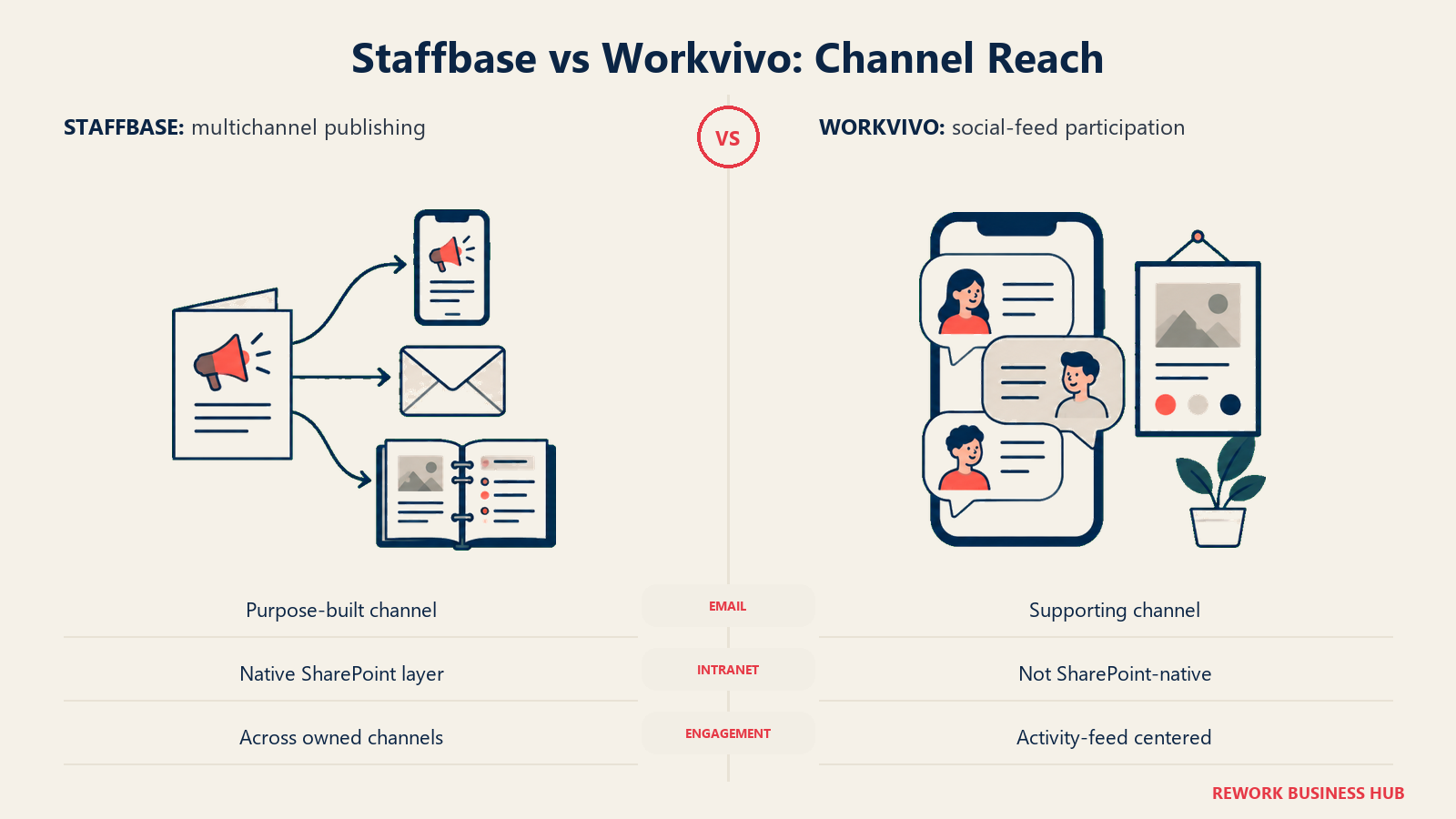 Staffbase vs Workvivo: Channel Reach: Staffbase distributes across email, app and intranet; Workvivo centers participation in a social feed.