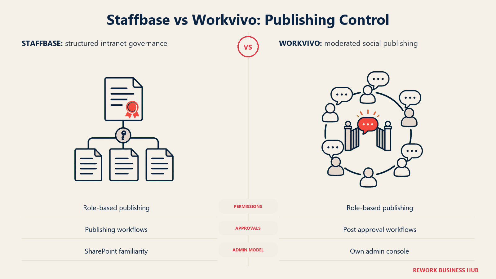 Staffbase vs Workvivo: Publishing Control: Both support approvals and roles, with different structures for governing content.
