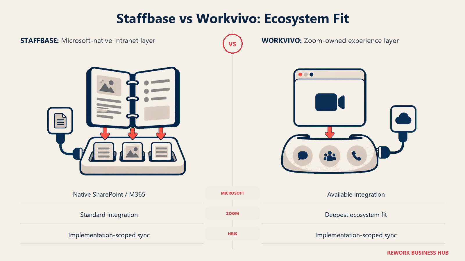 Staffbase vs Workvivo: Ecosystem Fit: Choose around the collaboration stack your workforce already uses.