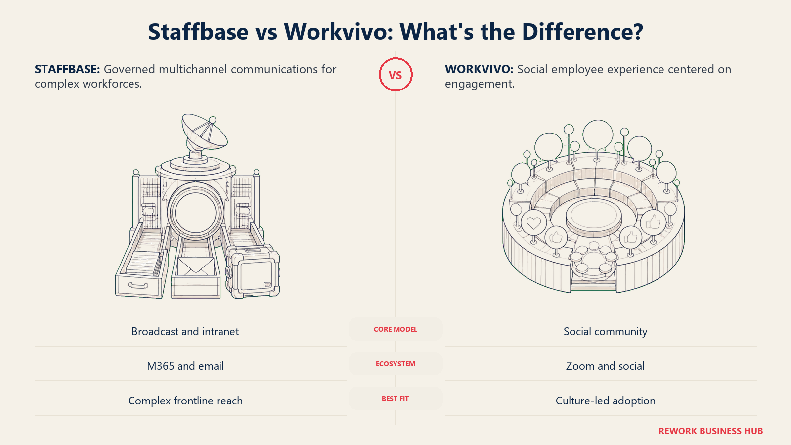 Staffbase governed communications hub compared with Workvivo social engagement hub