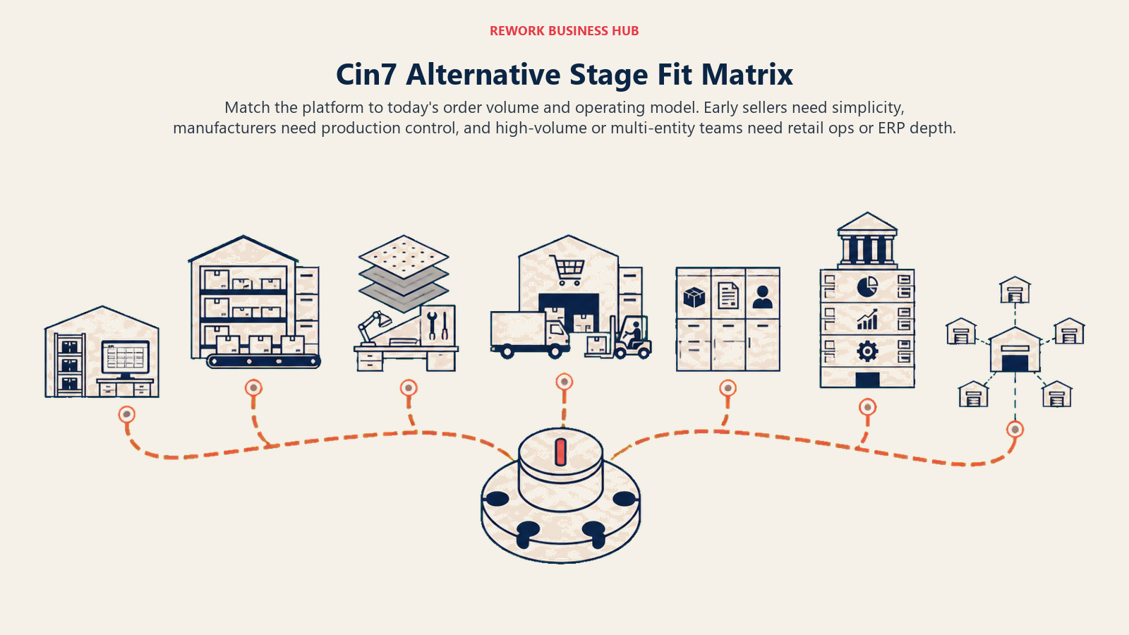 Seven-destination Cin7 alternative switchyard for sellers, manufacturers, retailers, consolidated teams, ERP, and 3PL operations