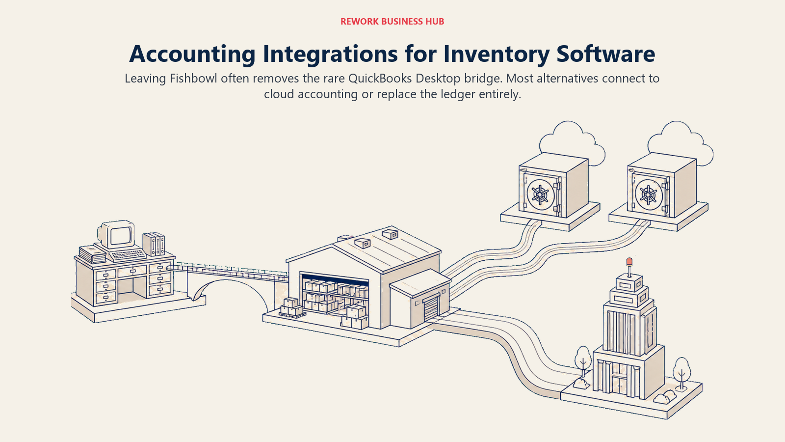 Inventory accounting integration map showing a rare desktop-ledger bridge, cloud accounting connectors, and ERP replacement routes