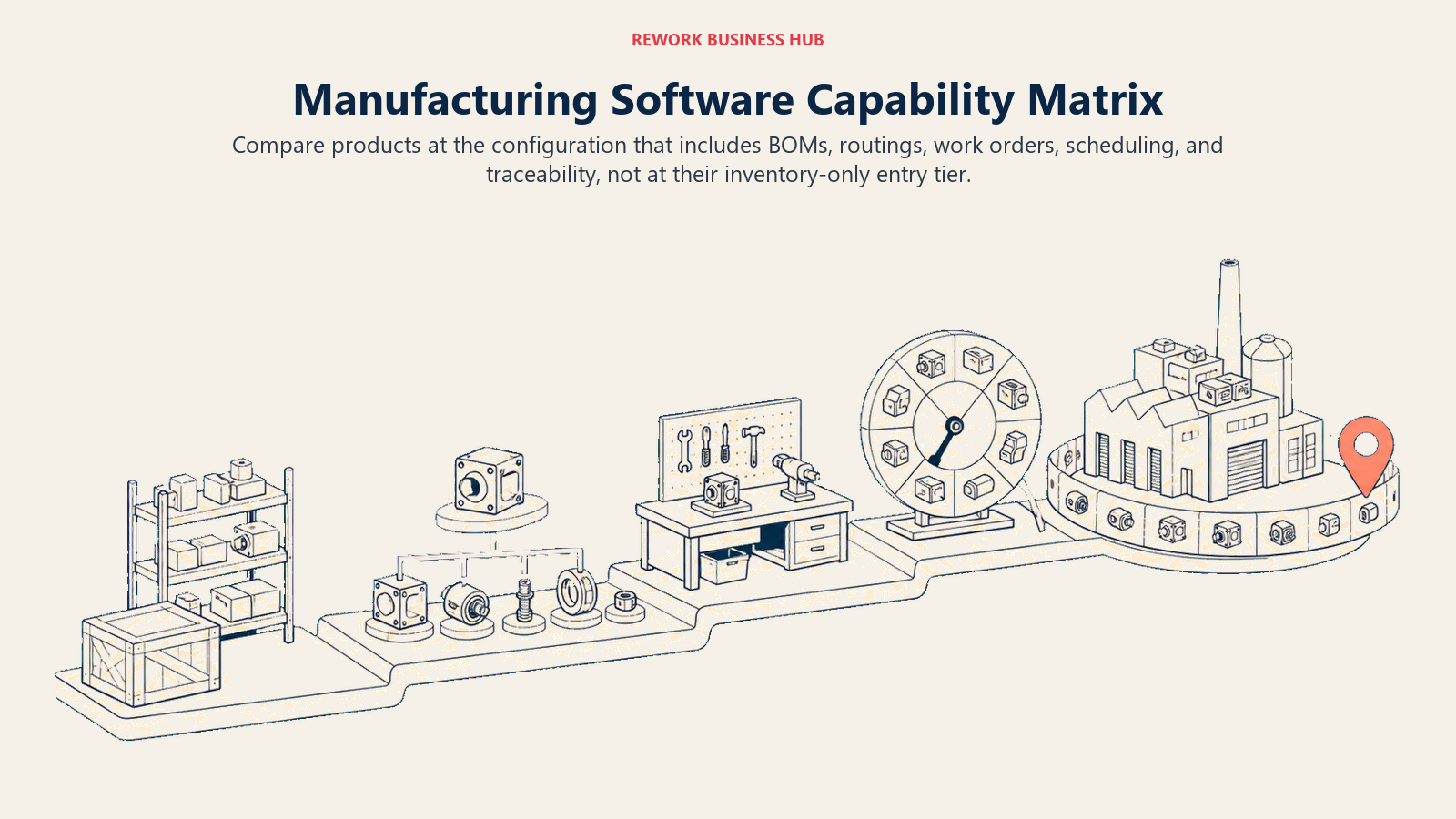 Manufacturing software depth staircase from finished-goods inventory through bills of materials, routings, work orders, and traceability