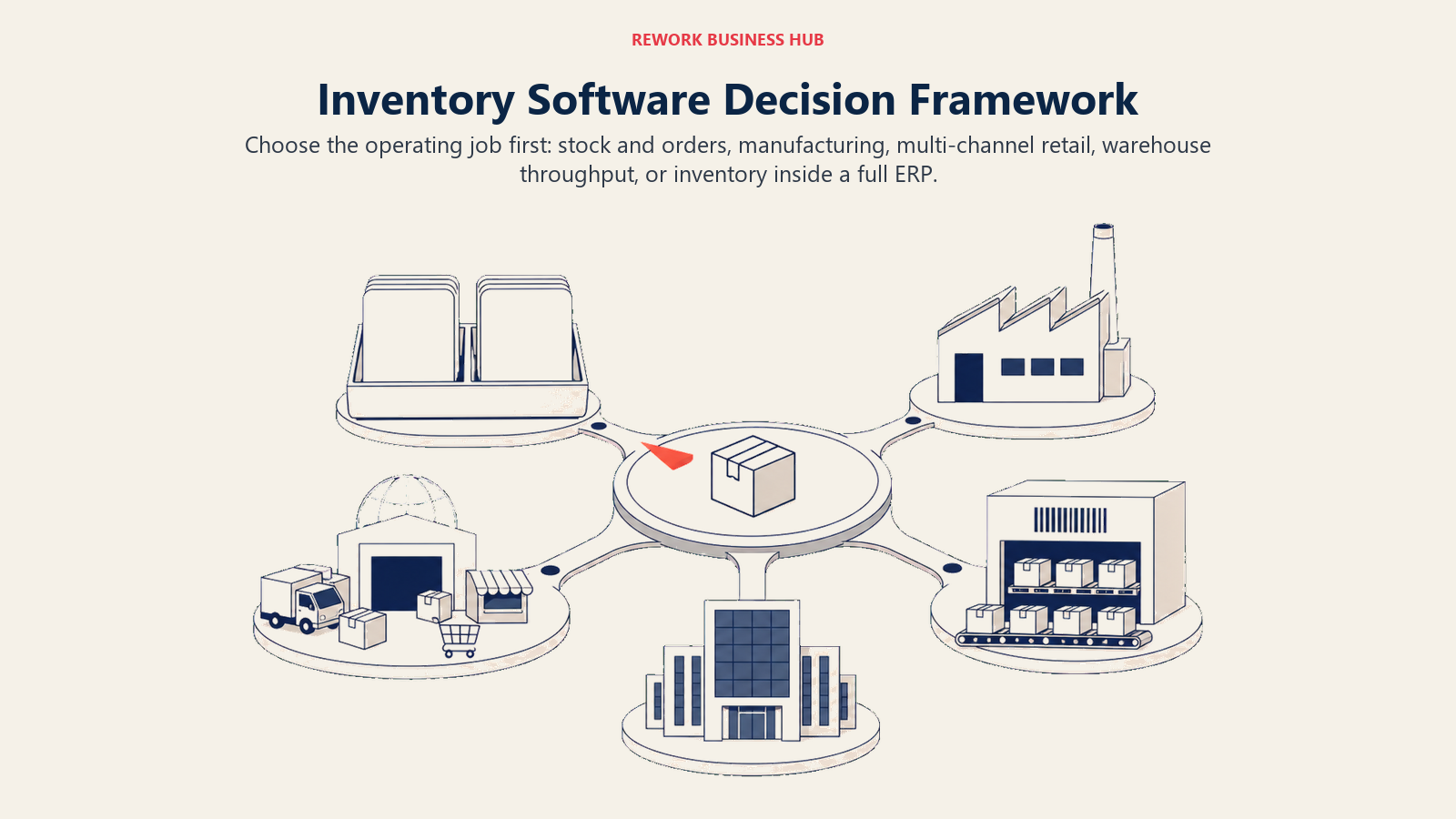 Inventory software selector routing buyers toward stock and orders, manufacturing, multi-channel retail, or ERP