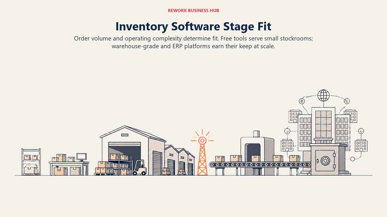 Inventory order-volume staircase progressing from a small stockroom to multi-location warehouse and enterprise network