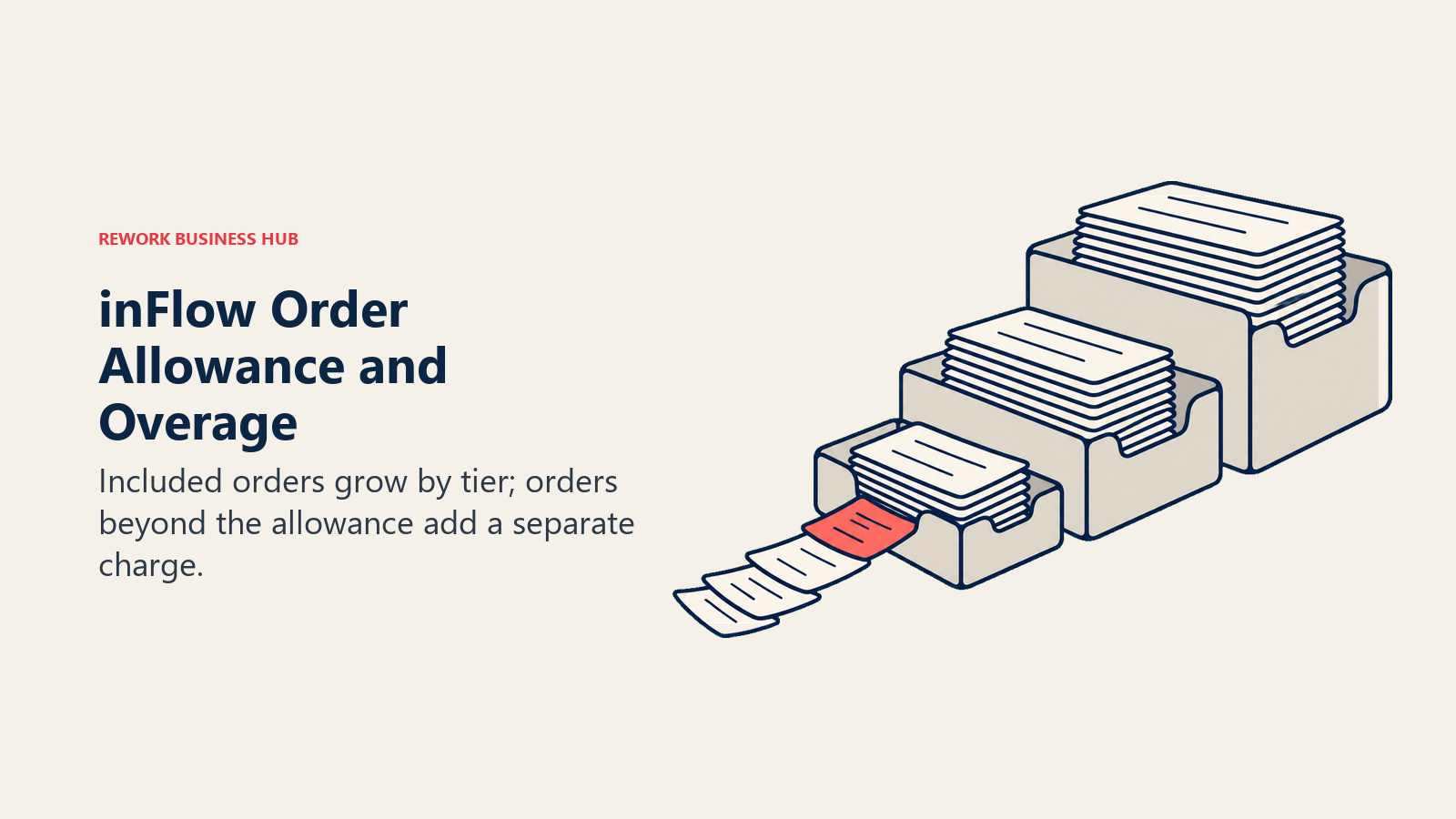 inFlow Order Allowance and Overage: Included orders grow by tier; orders beyond the allowance add a separate charge.
