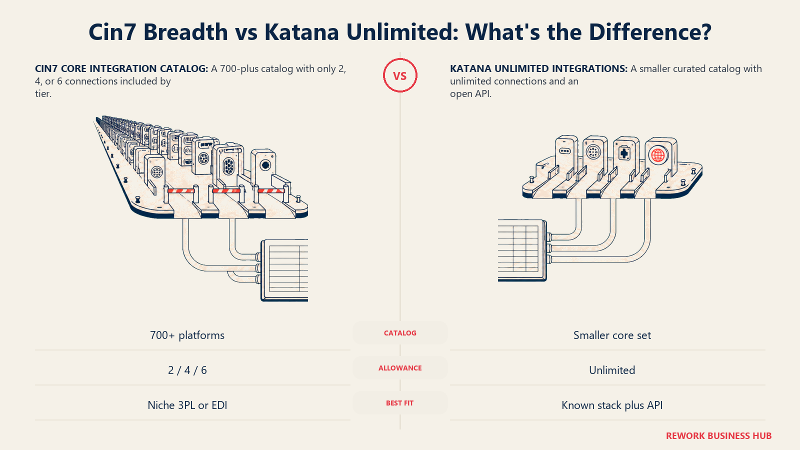 Cin7 broad gated integration harbor compared with Katana compact open integration harbor and API socket