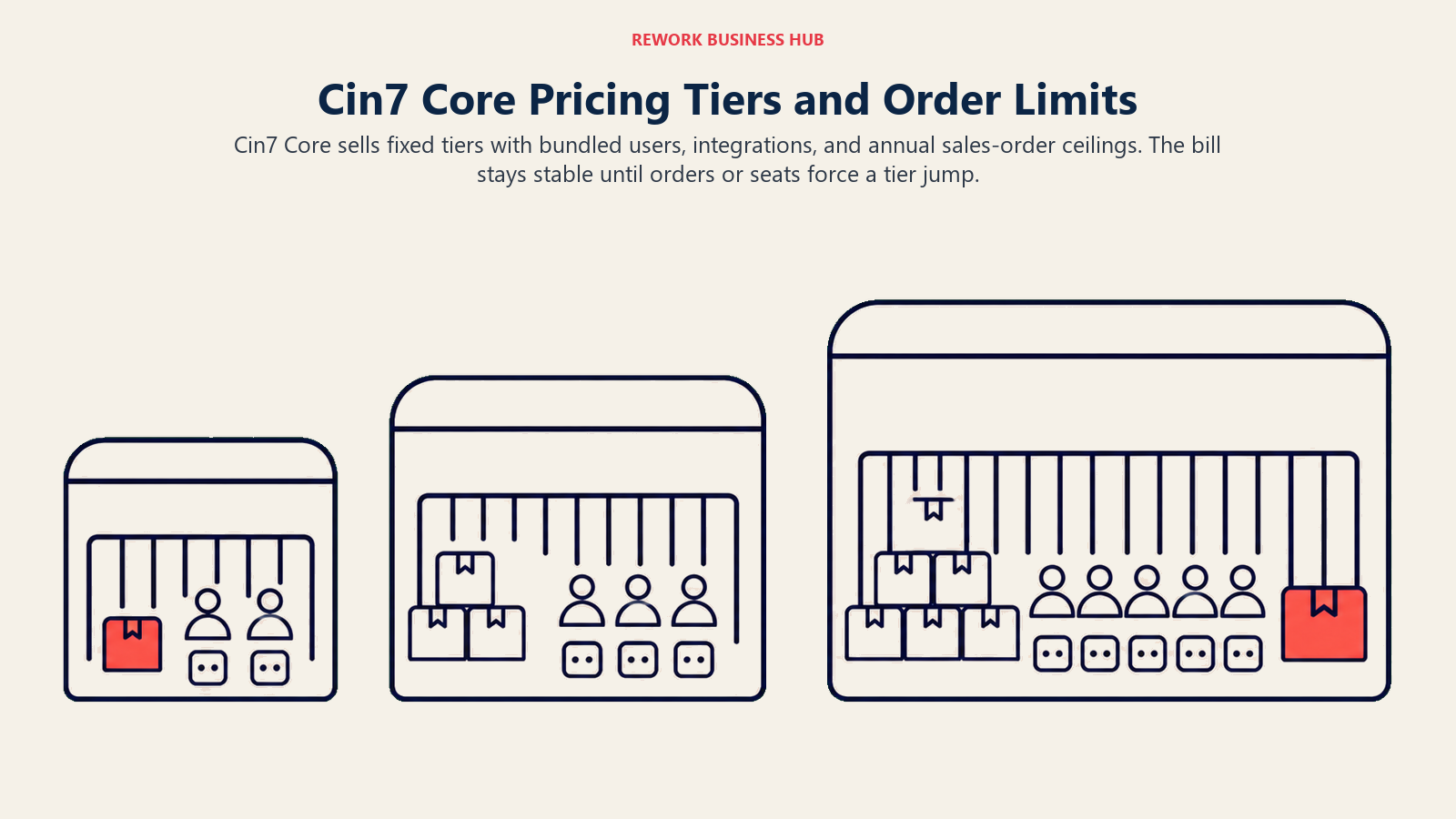 Three enclosed Cin7 Core pricing capacity bays with growing user, integration, and annual order limits