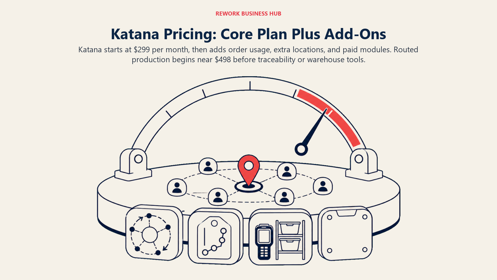 Katana pricing shown as a metered manufacturing base with separate production, traceability, and warehouse modules