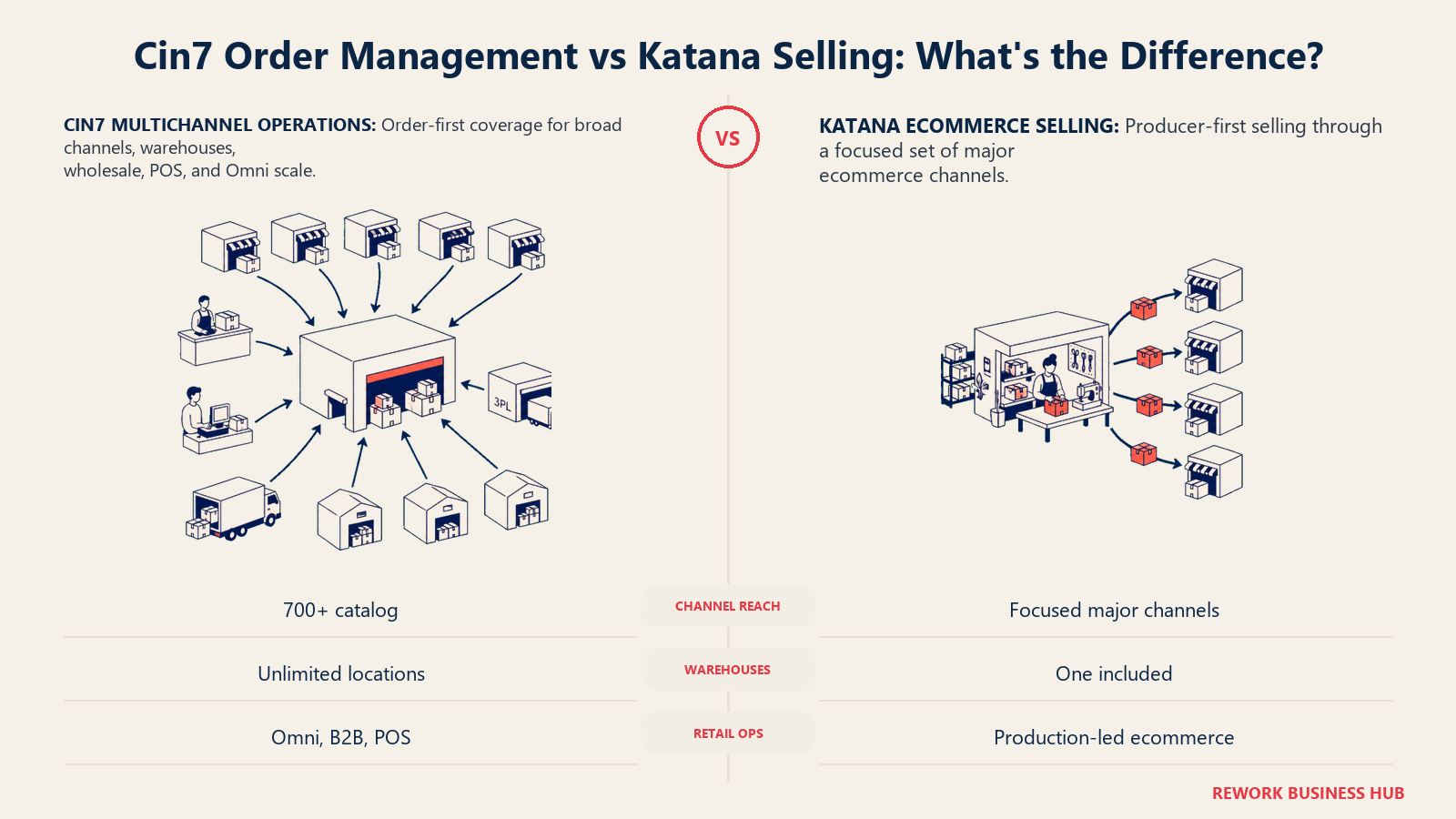 Cin7 broad multichannel retail hub compared with Katana maker-led ecommerce selling lanes