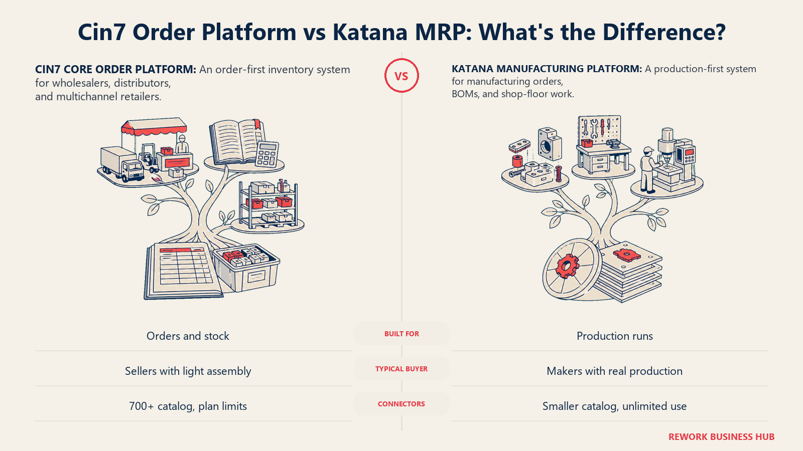 Cin7 order and stock roots compared with Katana production run and bill of materials roots