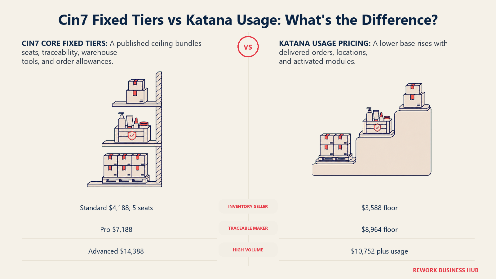 Cin7 fixed tier ceilings compared with Katana usage pricing across three real inventory and manufacturing workloads
