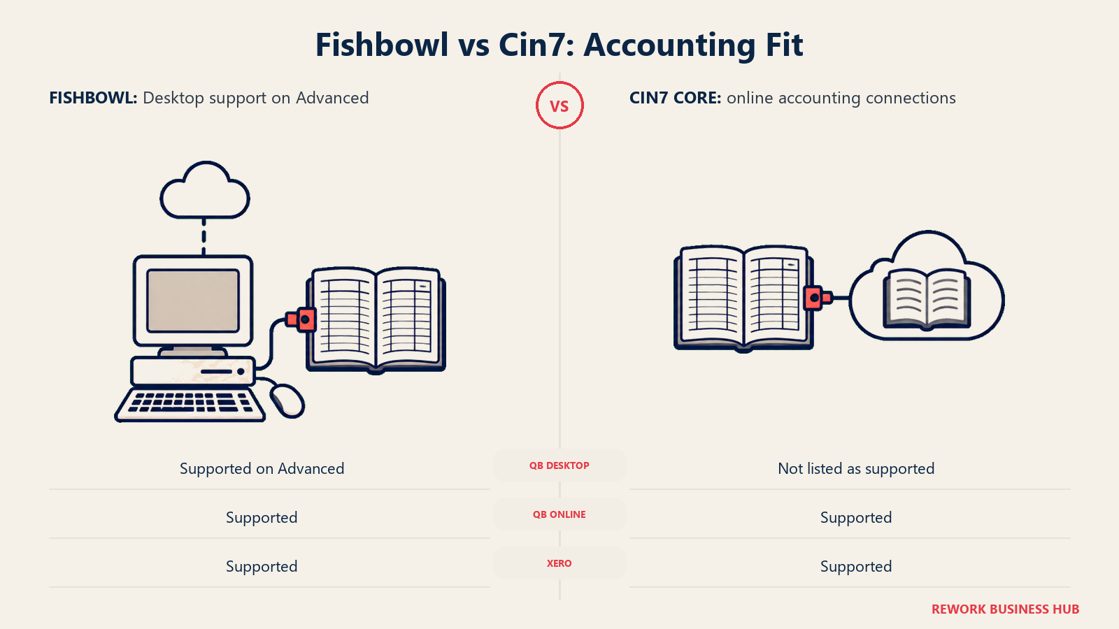 Fishbowl vs Cin7: Accounting Fit: QuickBooks Desktop support can decide the shortlist before price enters the conversation.