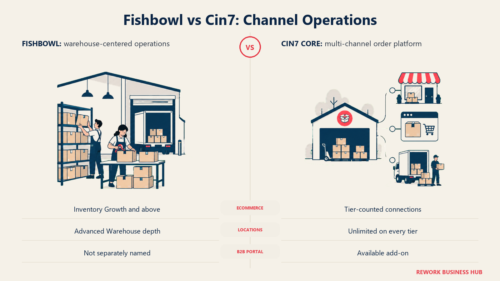 Fishbowl vs Cin7: Channel Operations: Match warehouse execution and connected sales channels to the exact products being quoted.