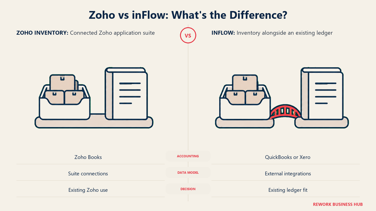 Inventory and ledger illustrations compare Zoho suite connections with inFlow external accounting integrations.