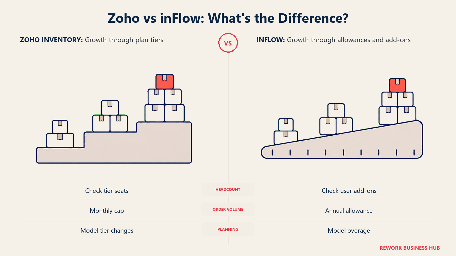 Stair-step and ramp diagrams compare Zoho plan tiers with inFlow allowances and add-ons.