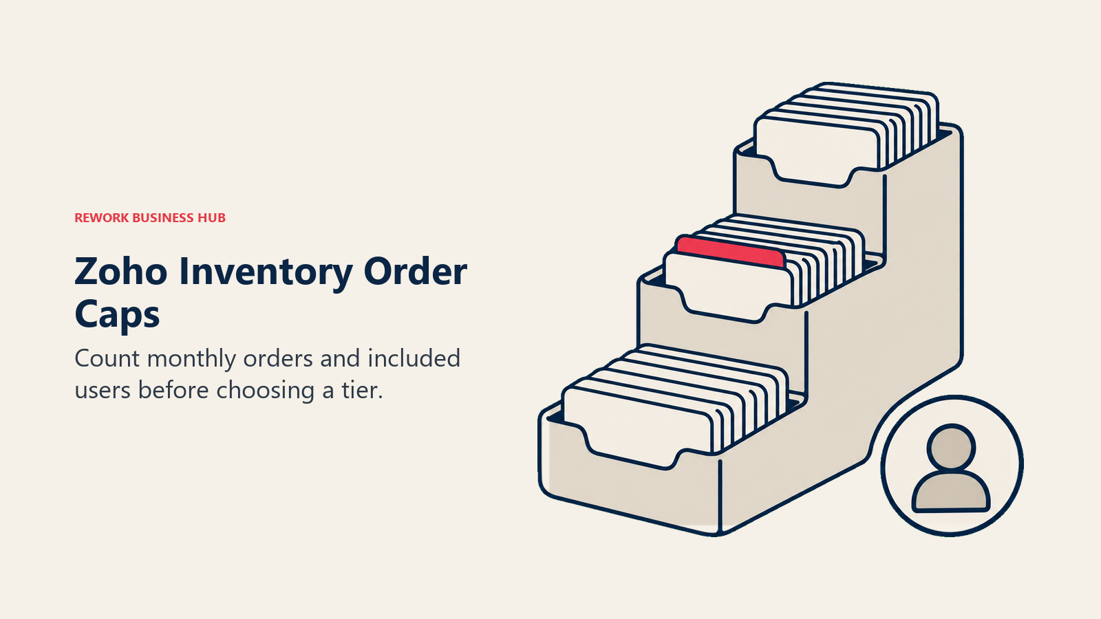 Tiered order trays and a user icon illustrate Zoho Inventory order and seat limits.