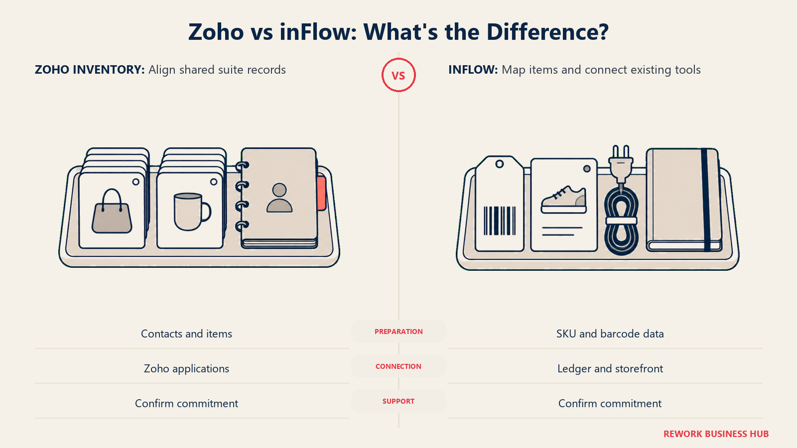 Record organizers compare Zoho shared-suite setup with inFlow item mapping and tool connections.