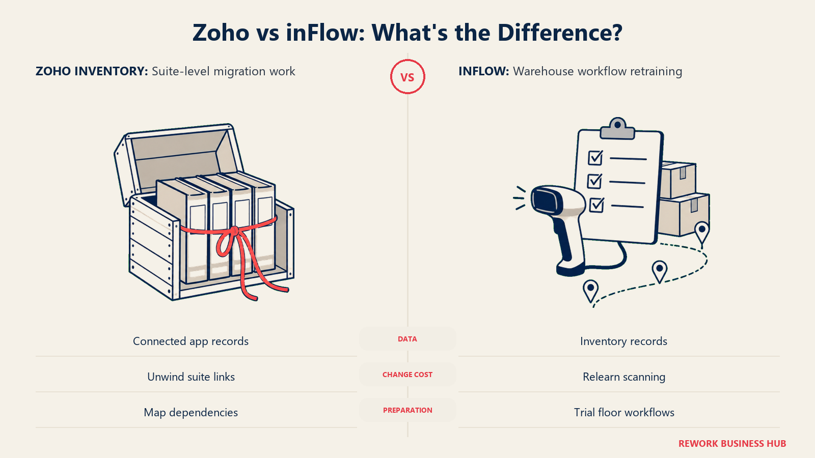 A crate of linked records and a scanner workflow compare migration work for Zoho and inFlow.