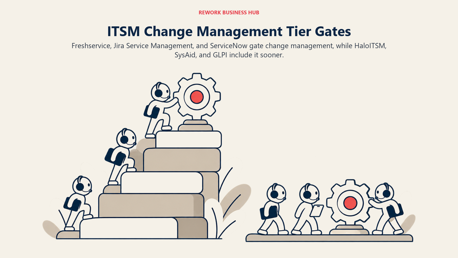 ITSM change management coverage across Freshservice alternatives shown as premium tier steps and included entry paths
