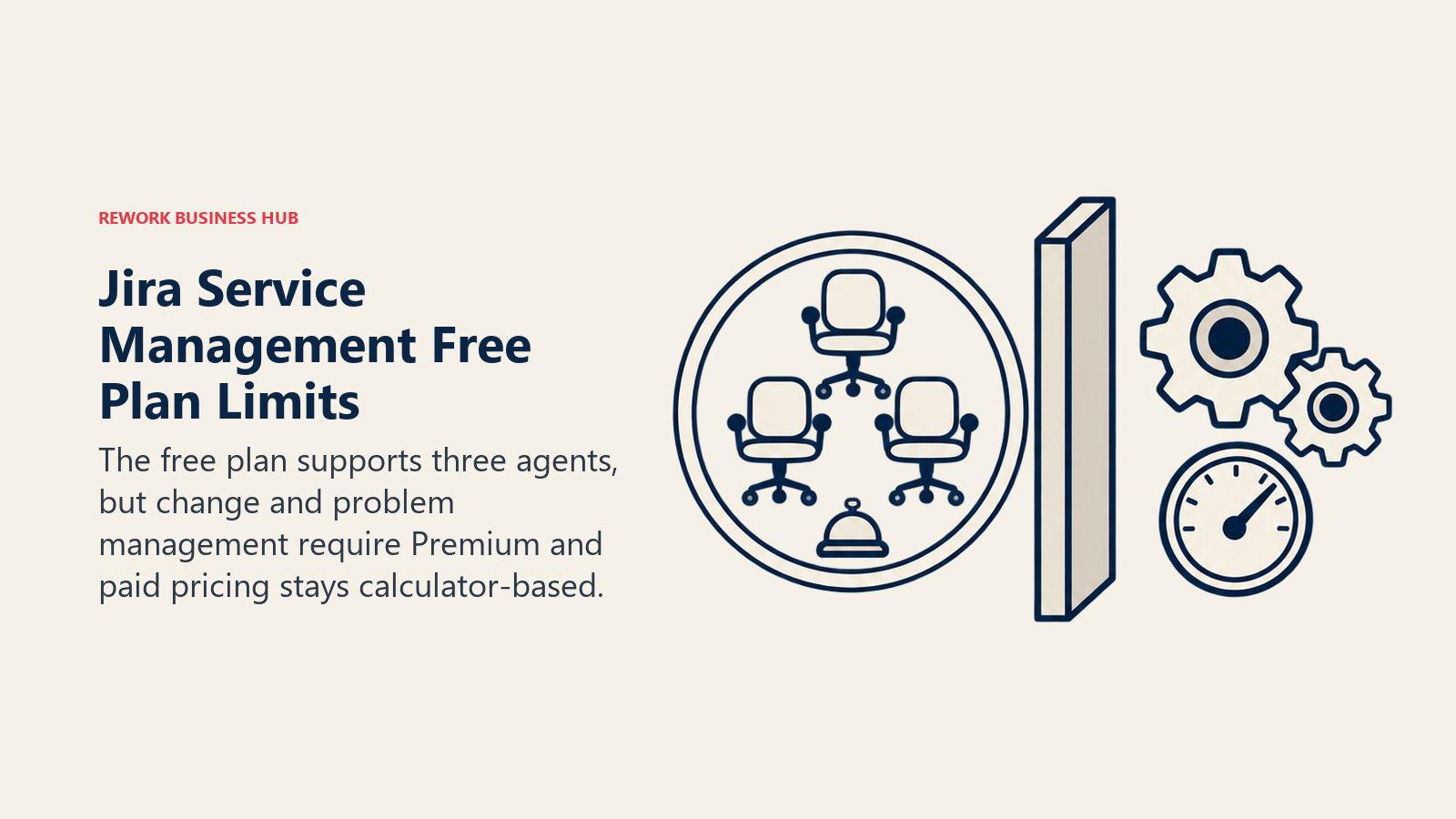 Jira Service Management free plan limits shown as three agent seats separated from Premium change-management tools