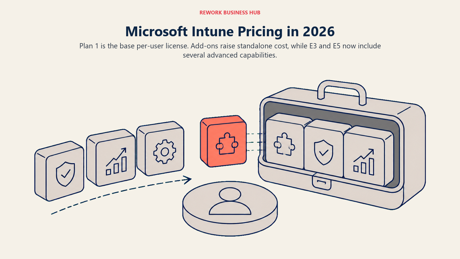 Microsoft Intune 2026 pricing shown as a base user seat with modular add-on blocks and advanced capabilities folding into enterprise bundles
