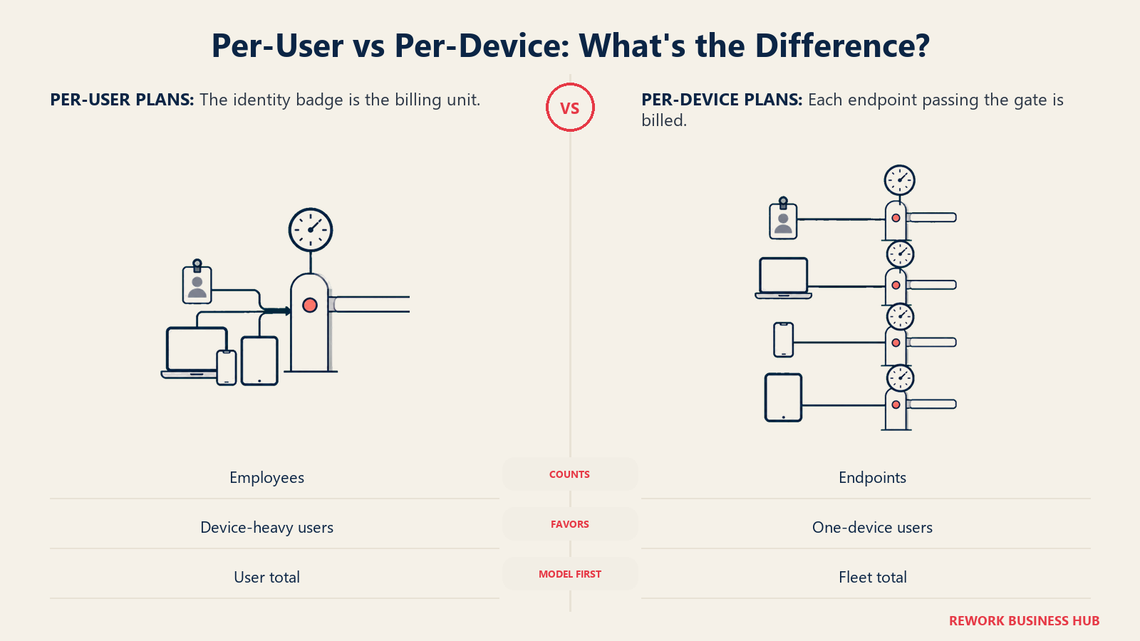 Per-user and per-device MDM costs compared through an identity turnstile covering a fleet versus a device-counting gate charging each endpoint