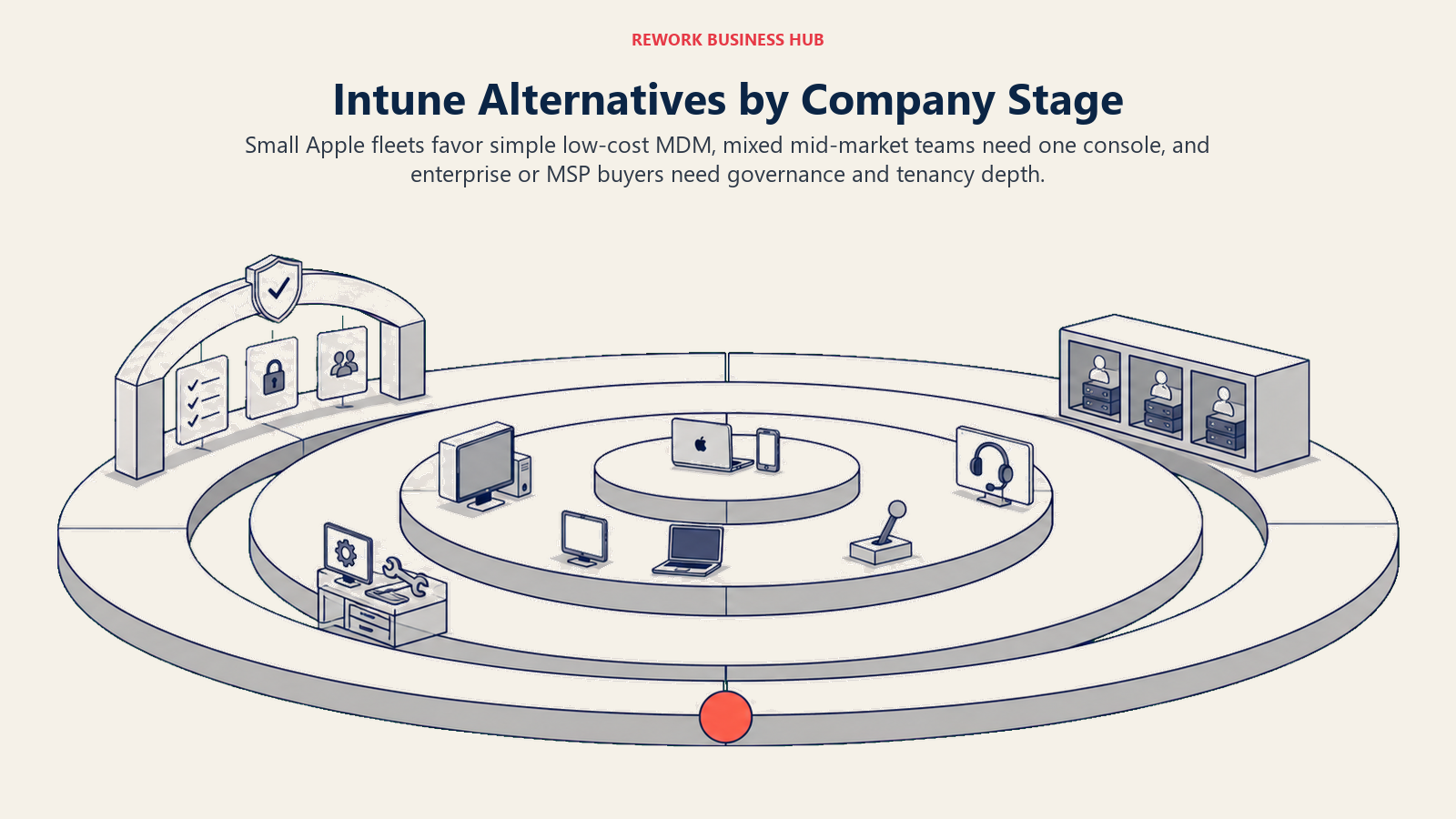 Intune alternatives mapped across company stages from a tiny Apple fleet to mixed mid-market operations, enterprise UEM, and MSP multi-tenancy