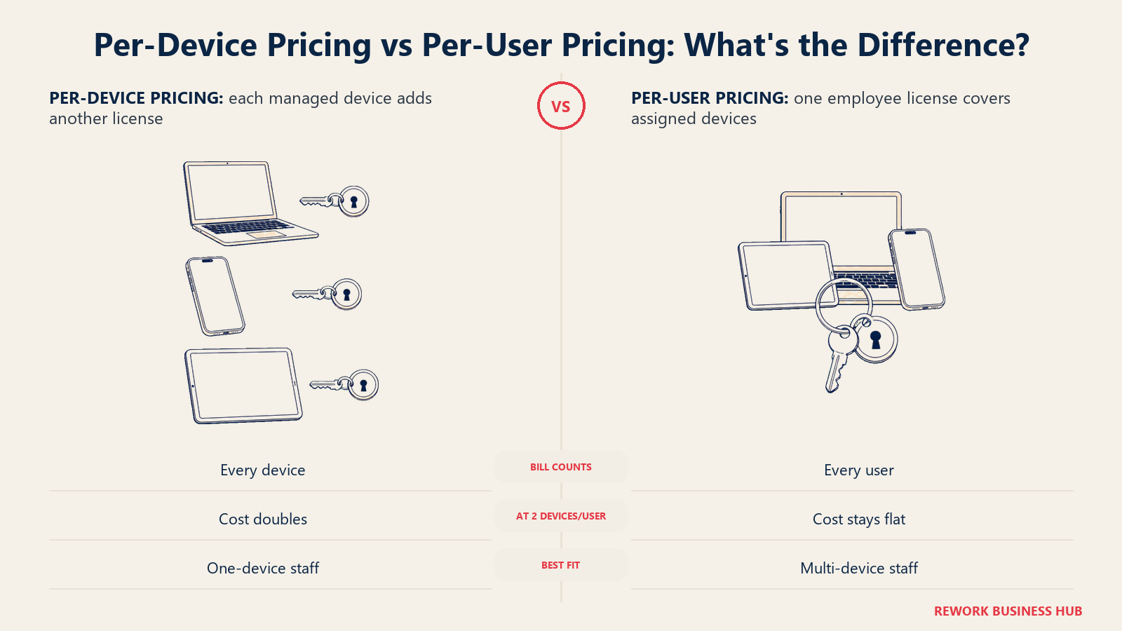 Per-device MDM pricing with a separate license key for every device compared with one per-user key covering a device bundle