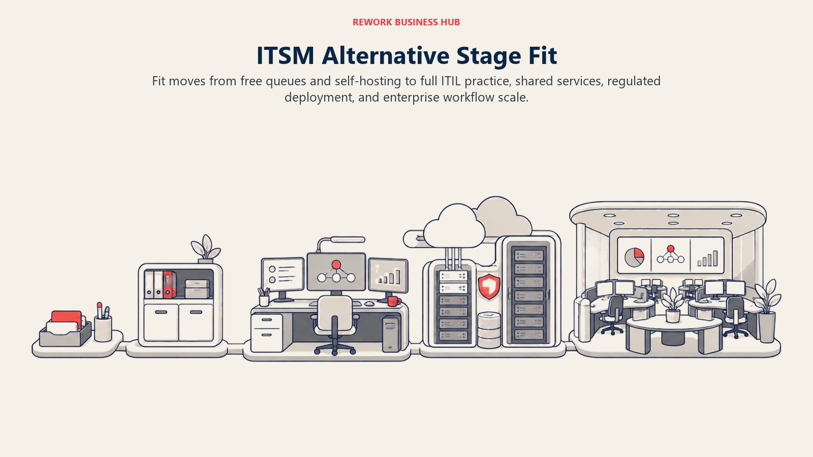 ITSM alternatives mapped from small free service desks to regulated and enterprise platforms