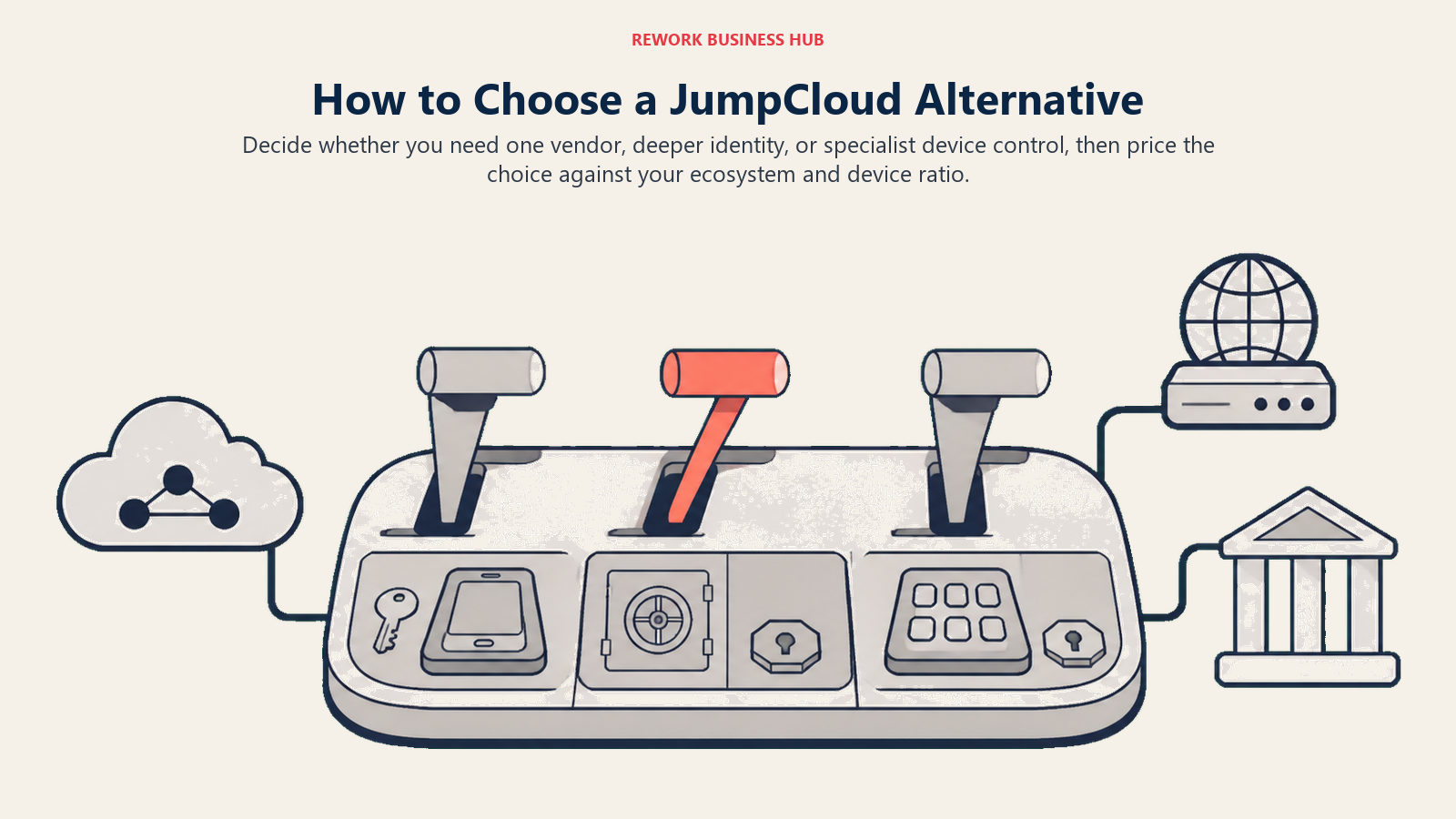 JumpCloud alternative decision framework shown as three large selectors for one-vendor simplicity, identity depth, and device-platform economics