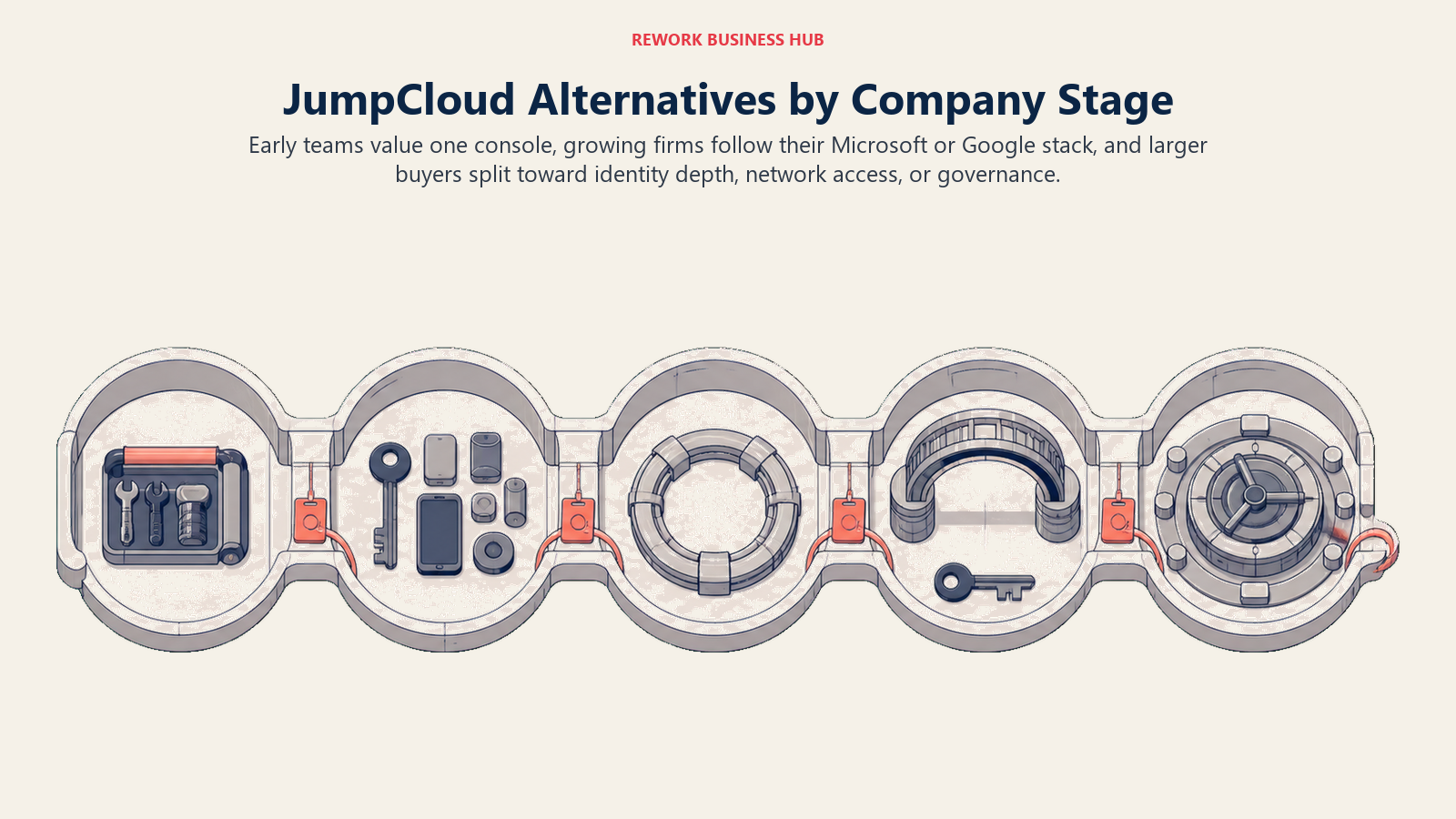 JumpCloud alternatives mapped through a sequence of operating rooms for small one-console teams, Microsoft and Google estates, network access, hybrid AD, and enterprise identity