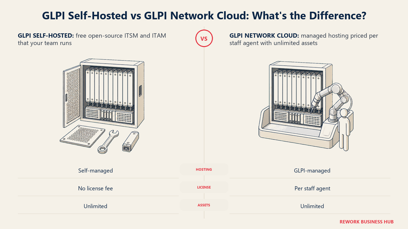 GLPI self-hosted server maintenance compared with a managed GLPI Network Cloud service cradle