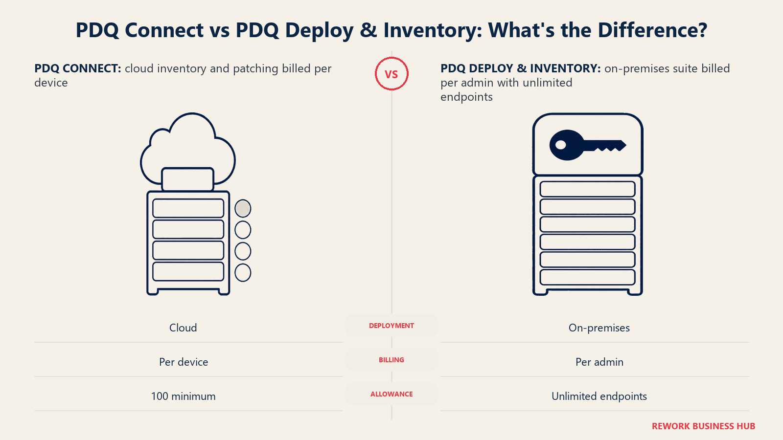 PDQ Connect cloud per-device meter compared with PDQ Deploy and Inventory's on-premises admin key serving unlimited endpoints